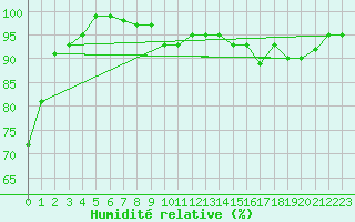 Courbe de l'humidit relative pour Bad Salzuflen