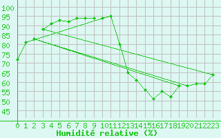 Courbe de l'humidit relative pour Hamilton Mount Hope