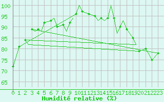Courbe de l'humidit relative pour Montreal / Saint Hubert