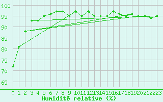 Courbe de l'humidit relative pour Eygliers (05)