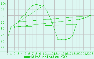 Courbe de l'humidit relative pour Lorient (56)