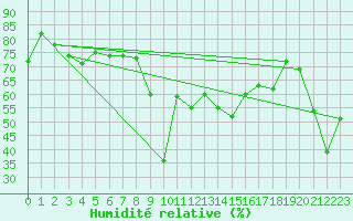 Courbe de l'humidit relative pour Pian Rosa (It)