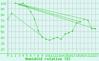 Courbe de l'humidit relative pour Hatay
