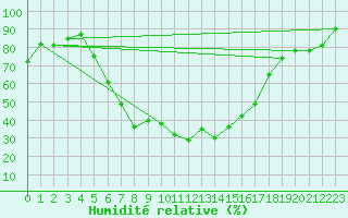 Courbe de l'humidit relative pour Poprad / Ganovce