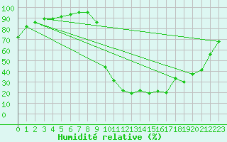 Courbe de l'humidit relative pour Chamonix-Mont-Blanc (74)