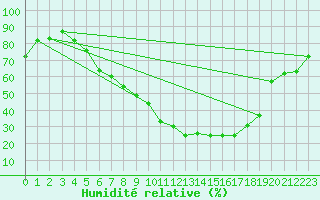 Courbe de l'humidit relative pour Flisa Ii