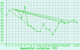 Courbe de l'humidit relative pour Bujarraloz