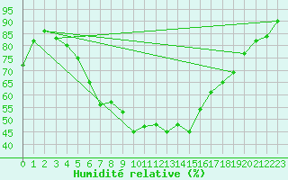 Courbe de l'humidit relative pour Stavsnas