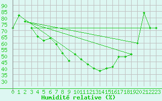 Courbe de l'humidit relative pour Horsens/Bygholm