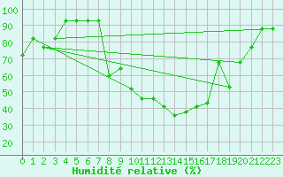 Courbe de l'humidit relative pour Champtercier (04)