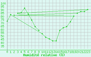 Courbe de l'humidit relative pour Cabauw Tower