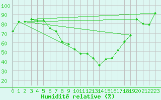 Courbe de l'humidit relative pour Gottfrieding