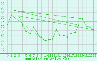 Courbe de l'humidit relative pour Kongsberg Iv