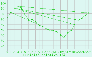 Courbe de l'humidit relative pour Czestochowa