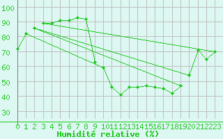 Courbe de l'humidit relative pour Pontoise - Cormeilles (95)