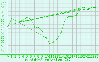 Courbe de l'humidit relative pour Nancy - Ochey (54)