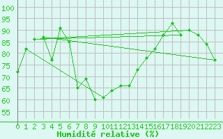 Courbe de l'humidit relative pour Grand Saint Bernard (Sw)
