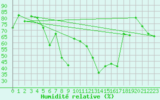 Courbe de l'humidit relative pour Hoburg A