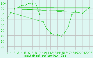 Courbe de l'humidit relative pour Courtelary