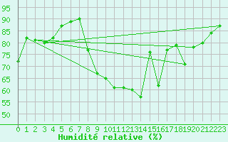 Courbe de l'humidit relative pour Orschwiller (67)