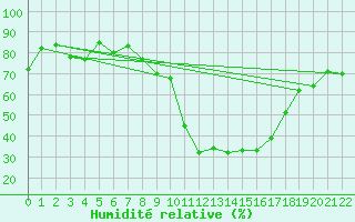 Courbe de l'humidit relative pour Prads-Haute-Blone (04)