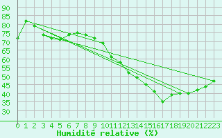 Courbe de l'humidit relative pour Bziers-Centre (34)