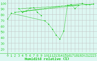 Courbe de l'humidit relative pour Rodez (12)