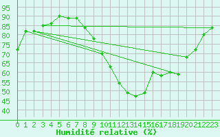 Courbe de l'humidit relative pour Avord (18)