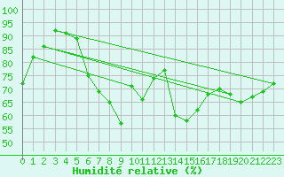 Courbe de l'humidit relative pour Rankki