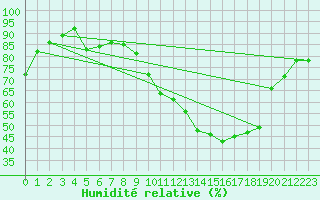 Courbe de l'humidit relative pour Nancy - Essey (54)