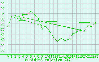 Courbe de l'humidit relative pour Toussus-le-Noble (78)