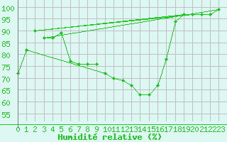 Courbe de l'humidit relative pour Buchs / Aarau