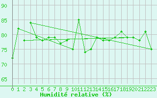 Courbe de l'humidit relative pour Isle Of Portland