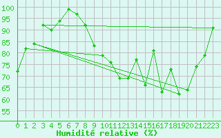 Courbe de l'humidit relative pour Blois (41)