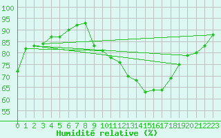 Courbe de l'humidit relative pour Toussus-le-Noble (78)
