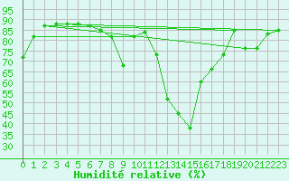 Courbe de l'humidit relative pour La Molina