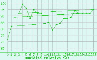 Courbe de l'humidit relative pour Pakri