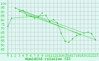 Courbe de l'humidit relative pour Gaddede A