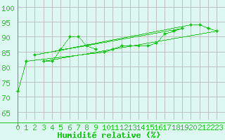 Courbe de l'humidit relative pour Montalbn