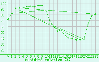 Courbe de l'humidit relative pour Brive-Laroche (19)