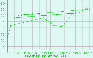 Courbe de l'humidit relative pour le bateau AMOUK02