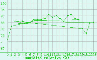 Courbe de l'humidit relative pour Trgueux (22)