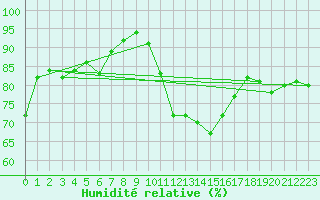 Courbe de l'humidit relative pour Doberlug-Kirchhain