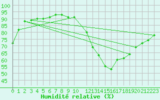 Courbe de l'humidit relative pour Pertuis - Grand Cros (84)