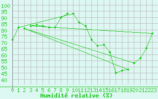 Courbe de l'humidit relative pour Connerr (72)