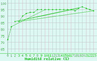 Courbe de l'humidit relative pour Kustavi Isokari