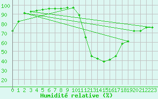 Courbe de l'humidit relative pour La Javie (04)