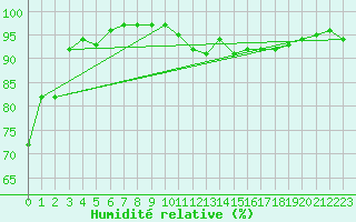 Courbe de l'humidit relative pour Champagnole (39)