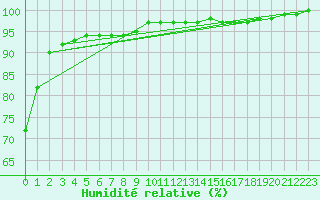 Courbe de l'humidit relative pour Wlodawa