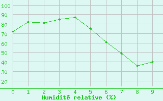 Courbe de l'humidit relative pour Poprad / Ganovce